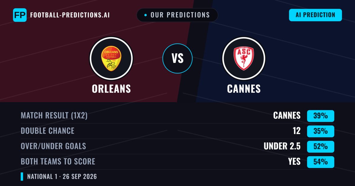 Our Predictions: Orleans vs Cannes — Cannes — Win (38%); under 2.5; Both teams to score: Yes