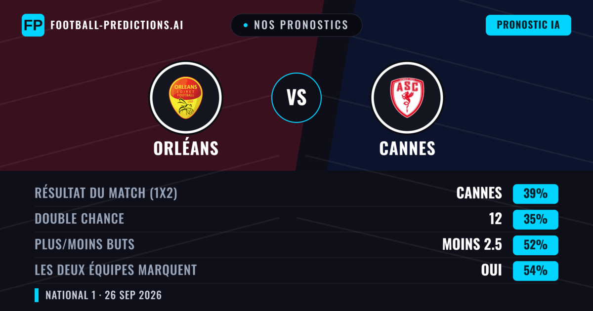 Nos pronostics: Orléans vs Cannes — Cannes — Victoire (38%); Moins 2.5; Les deux marquent : Oui
