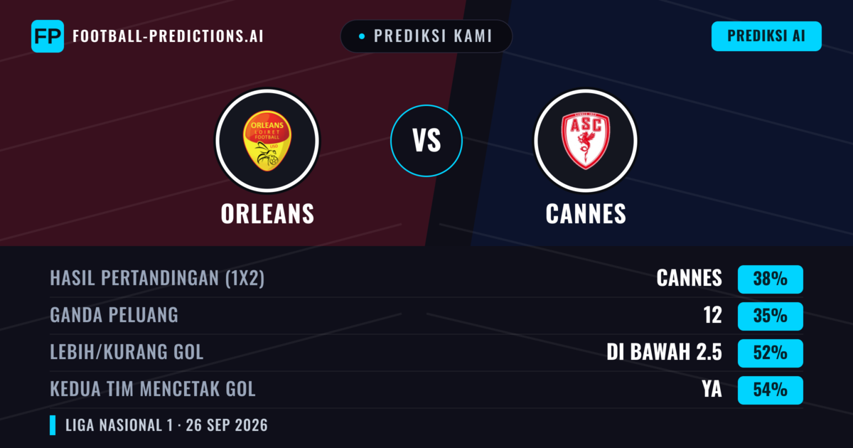 Prediksi kami: Orléans vs Cannes — Cannes — Menang (38%); Kurang 2.5; Kedua tim mencetak gol: Ya