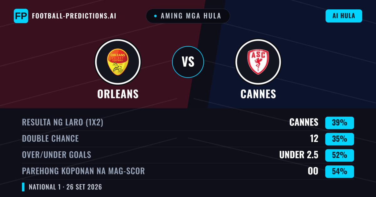 Aming mga hula: Orleans vs Cannes — Cannes — Manalo (38%); Under 2.5; Parehong magbubuo: Oo