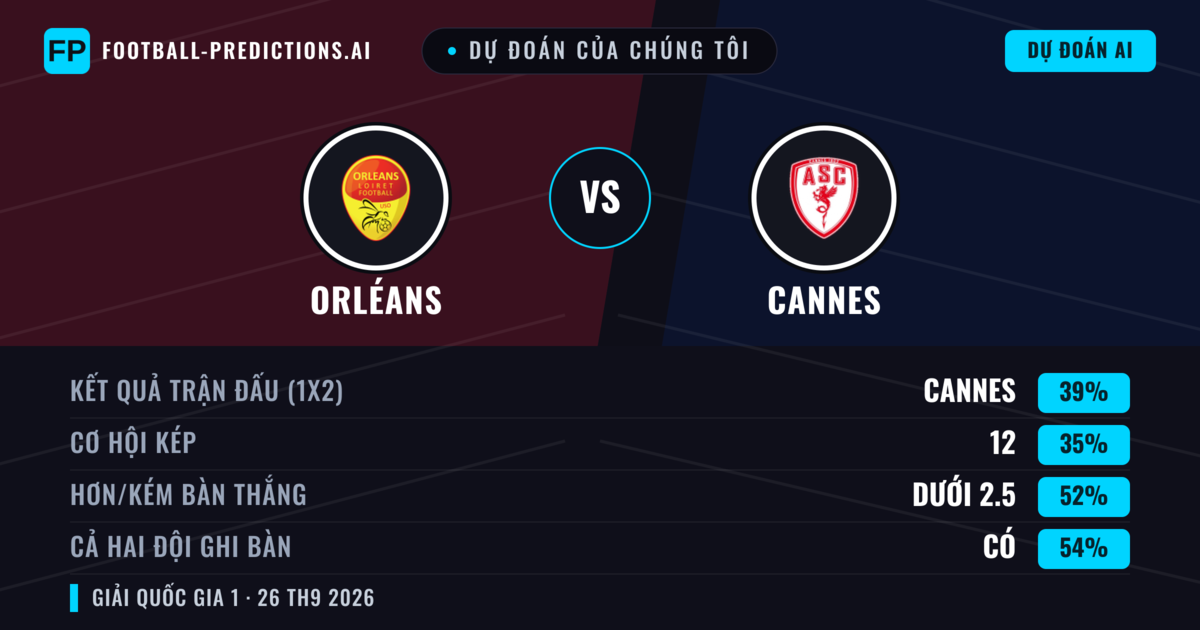 Dự đoán của chúng tôi: Orléans vs Cannes — Cannes — Thắng (38%); Ít hơn 2.5; Cả hai ghi bàn: Có