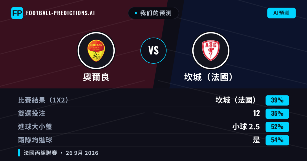 我们的预测: 奧爾良 對 坎城(法國) — 坎城(法國) — 勝 (38%); 小球 2.5; 有進球