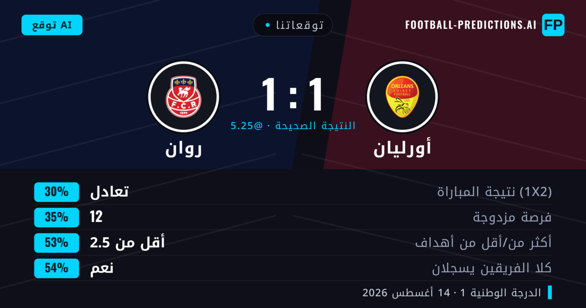 توقعاتنا: أورليان ضد روان — أورليان — فوز (38%); أقل من 2.5; هدفين أو أكثر
