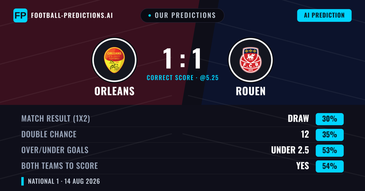 Our Predictions: Orleans vs Rouen — Orleans — Win (38%); under 2.5; Both teams to score: Yes