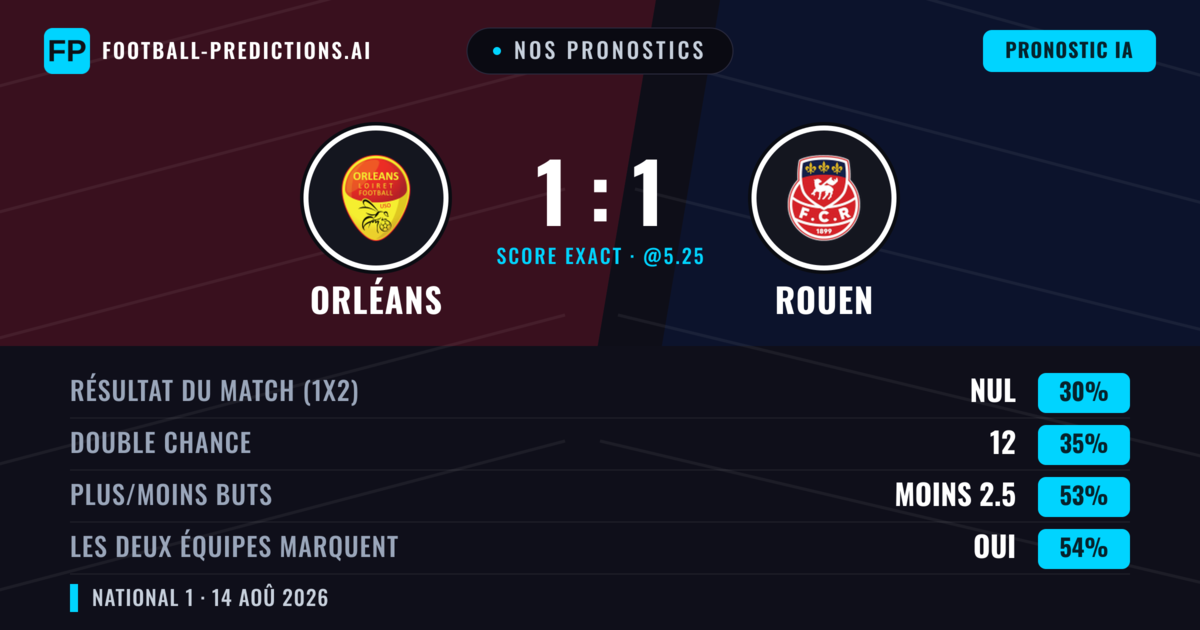 Nos pronostics: Orléans vs Rouen — Orléans — Victoire (38%); Moins 2.5; Les deux marquent : Oui