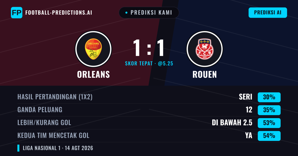 Prediksi kami: Orléans vs Rouen — Orléans — Menang (38%); Kurang 2.5; Kedua tim mencetak gol: Ya