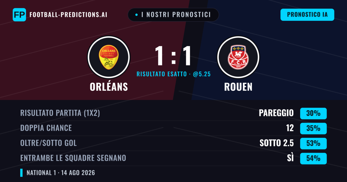 I nostri pronostici: Orléans vs Rouen — Orléans — Vince (38%); Sotto 2.5; Entrambe segnano: Sì