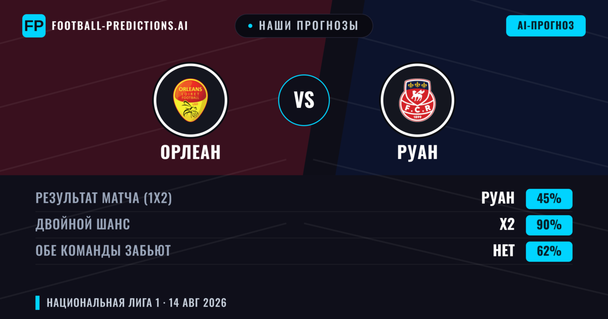 Наши прогнозы: Орлеан против Руан — Орлеан — Победа (38%); Меньше 2.5; Обе забьют Да