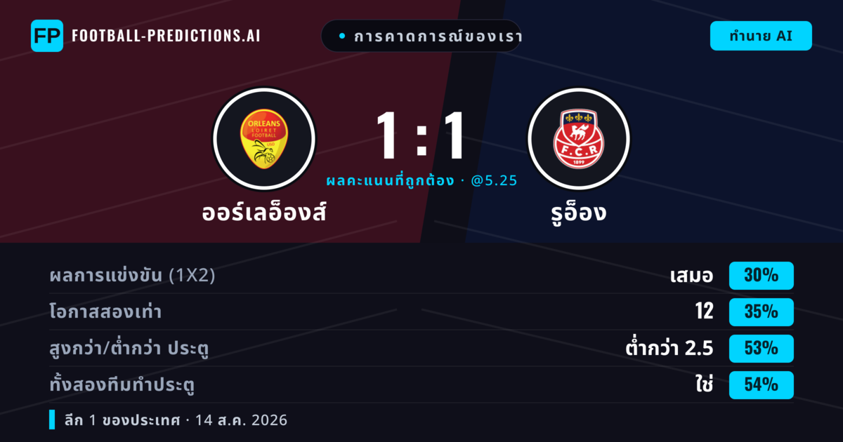 การคาดการณ์ของเรา: ออร์เลอ็องส์ vs รูอ็อง — ออร์เลอ็องส์ — ชนะ (38%); ต่ำกว่า 2.5; ทั้งสองทีมทำประตู: ใช่