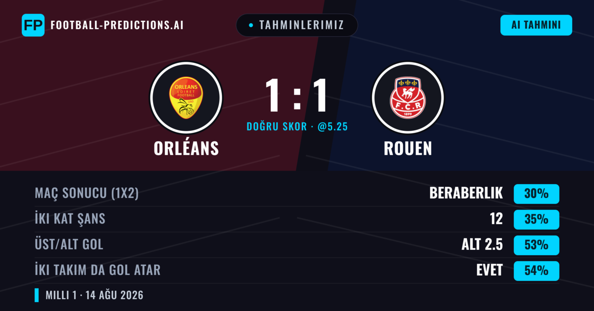 Tahminlerimiz: Orléans vs Rouen — Orléans — Kazanmak (38%); Alt 2.5; İki taraf da gol atar: Evet