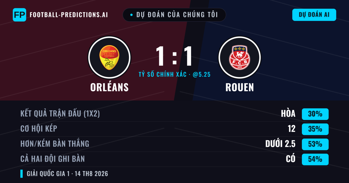 Dự đoán của chúng tôi: Orléans vs Rouen — Orléans — Thắng (38%); Ít hơn 2.5; Cả hai ghi bàn: Có