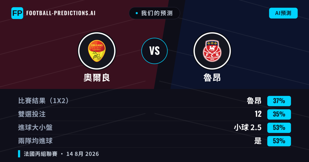 我们的预测: 奧爾良 對 魯昂 — 奧爾良 — 勝 (38%); 小球 2.5; 有進球