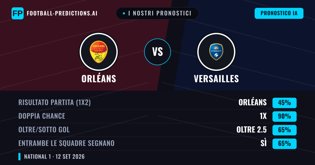I nostri pronostici: Orléans vs Versailles — Pareggio (45%); Oltre 2.5; Entrambe segnano: Sì