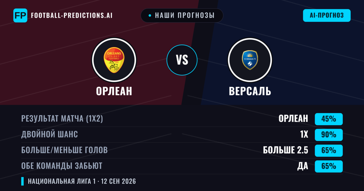 Наши прогнозы: Орлеан против Версаль — Ничья (45%); Больше 2.5; Обе забьют Да