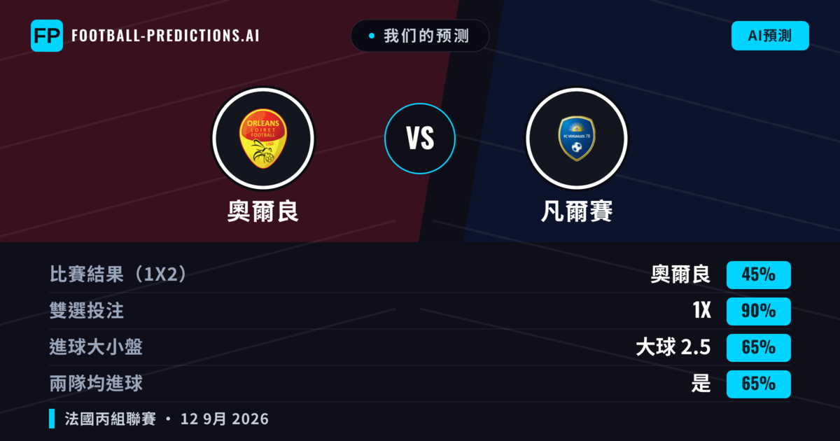 我们的预测: 奧爾良 對 凡爾賽 — 平 (45%); 大球 2.5; 有進球