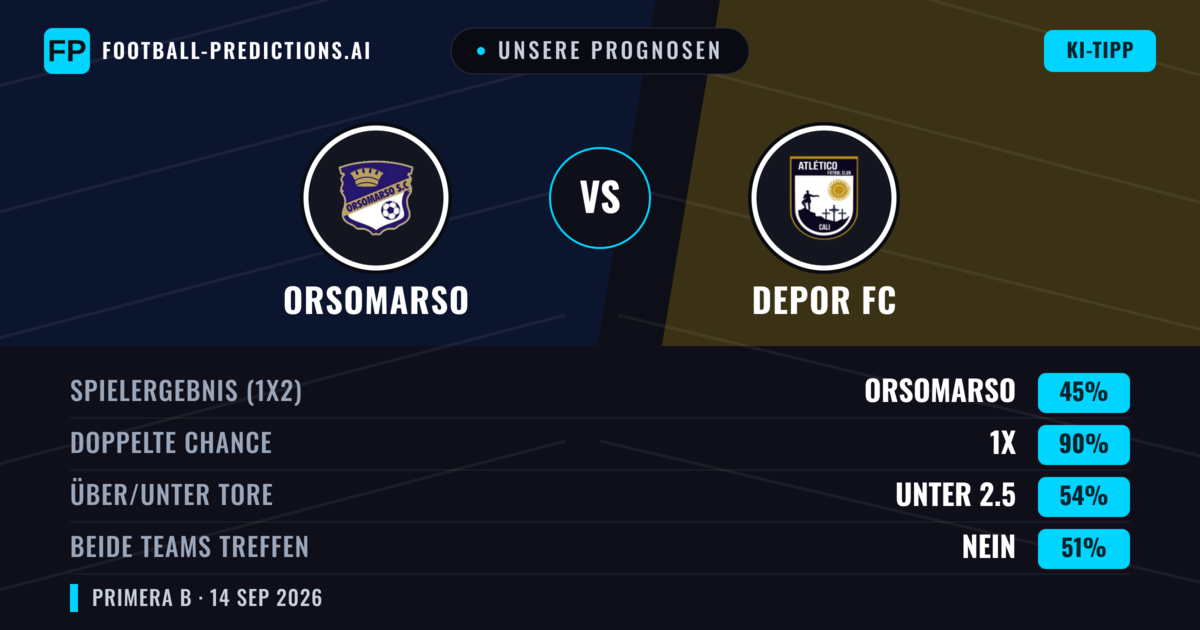Unsere Prognosen: Orsomarso vs Depor FC — Orsomarso — Sieg (54%); Unter 2.5; Beide treffen: Nein