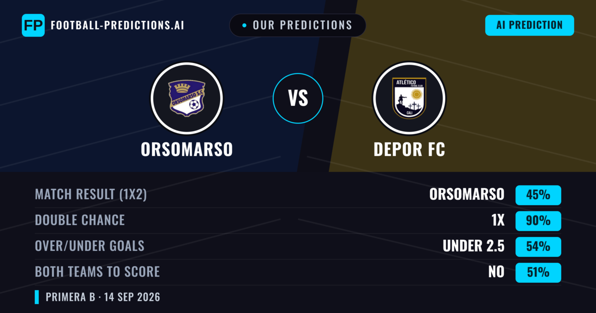 Our Predictions: Orsomarso vs Depor FC — Orsomarso — Win (54%); under 2.5; Both teams to score: No
