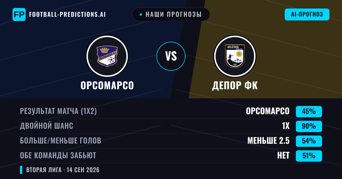 Наши прогнозы: Орсомарсо против Депор ФК — Орсомарсо — Победа (54%); Меньше 2.5; Обе забьют Нет