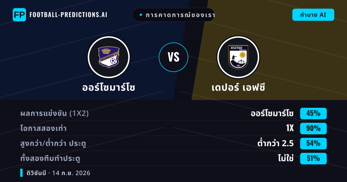 การคาดการณ์ของเรา: ออร์โซมาร์โซ vs เดปอร์ เอฟซี — ออร์โซมาร์โซ — ชนะ (54%); ต่ำกว่า 2.5; ทั้งสองทีมทำประตู: ไม่ใช่