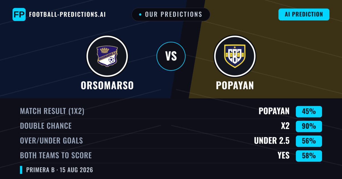 Our Predictions: Orsomarso vs Popayan — Draw (45%); under 2.5; Both teams to score: Yes