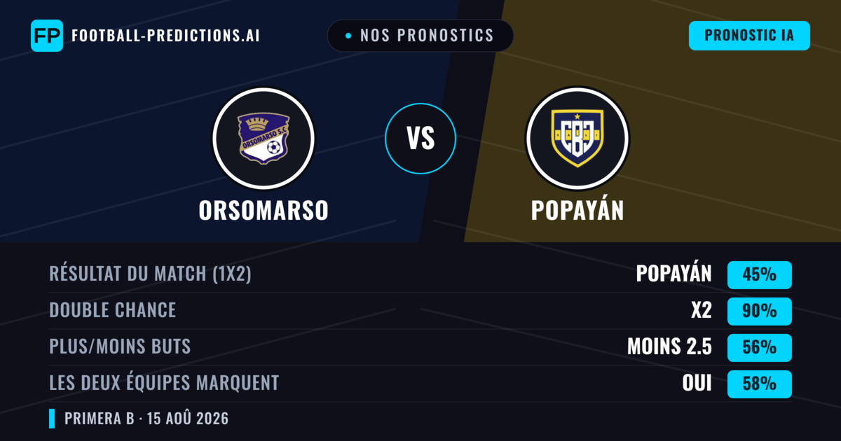 Nos pronostics: Orsomarso vs Popayán — Nul (45%); Moins 2.5; Les deux marquent : Oui