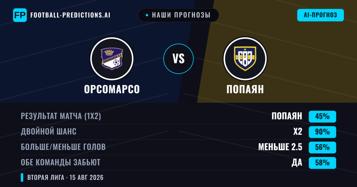 Наши прогнозы: Орсомарсо против Попаян — Ничья (45%); Меньше 2.5; Обе забьют Да