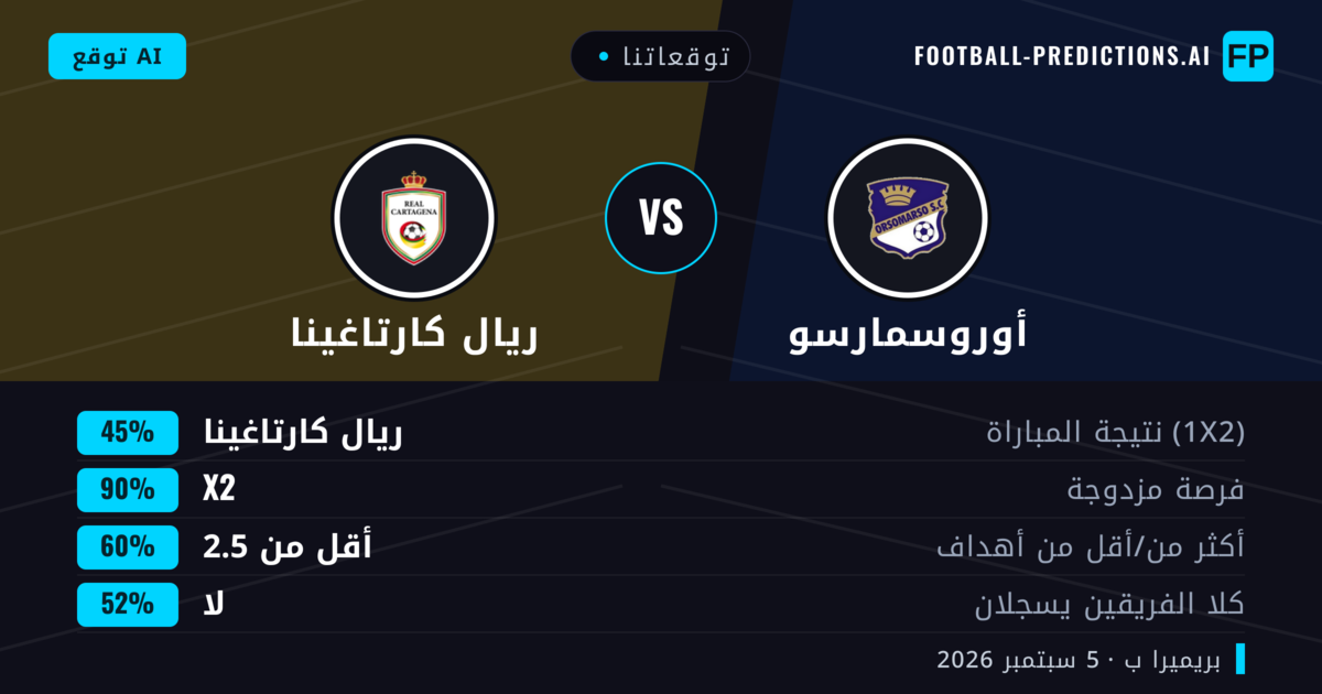 توقعاتنا: أوروسمارسو ضد ريال كارتاغينا — ريال كارتاغينا — فوز (43%); أقل من 2.5; هدفين أو أكثر