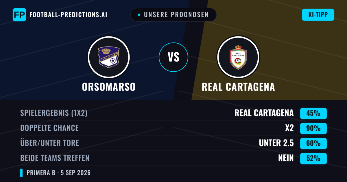 Unsere Prognosen: Orsomarso vs Real Cartagena — Real Cartagena — Sieg (43%); Unter 2.5; Beide treffen: Ja