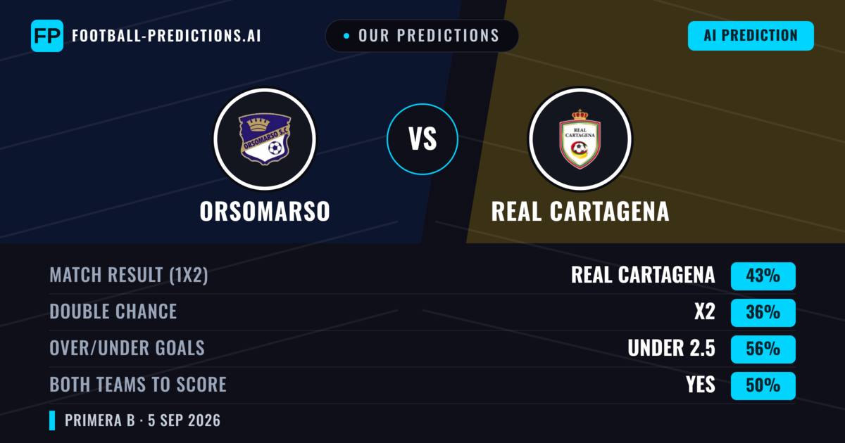 Our Predictions: Orsomarso vs Real Cartagena — Real Cartagena — Win (43%); under 2.5; Both teams to score: Yes