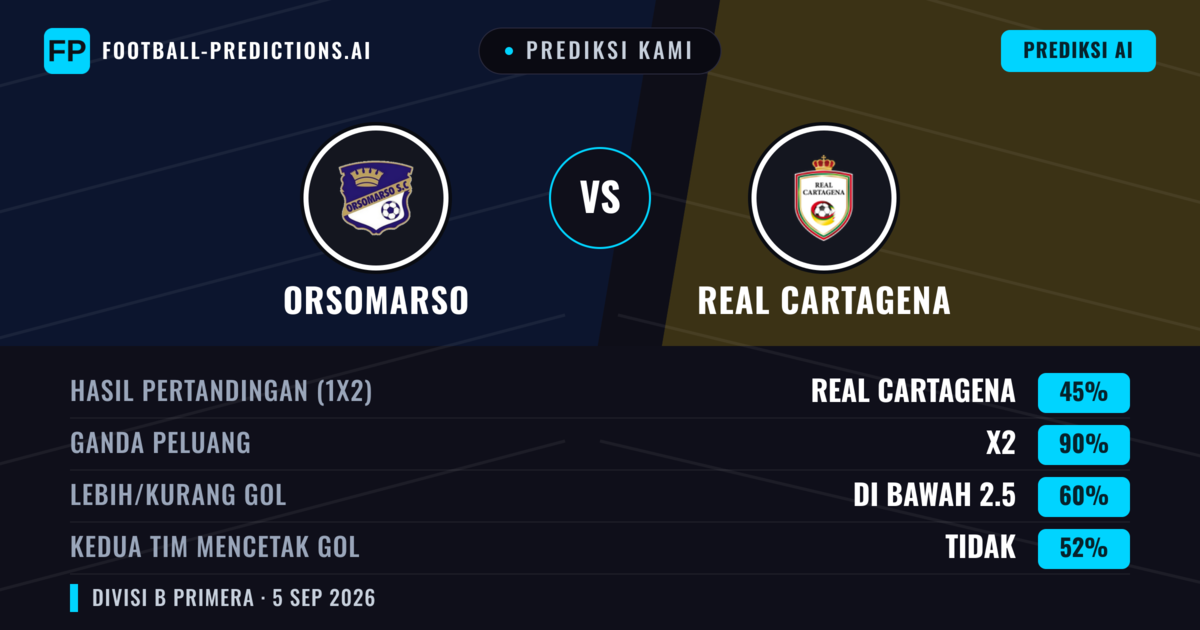 Prediksi kami: Orsomarso vs Real Cartagena — Real Cartagena — Menang (43%); Kurang 2.5; Kedua tim mencetak gol: Ya