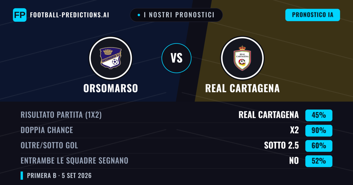 I nostri pronostici: Orsomarso vs Real Cartagena — Real Cartagena — Vince (43%); Sotto 2.5; Entrambe segnano: Sì