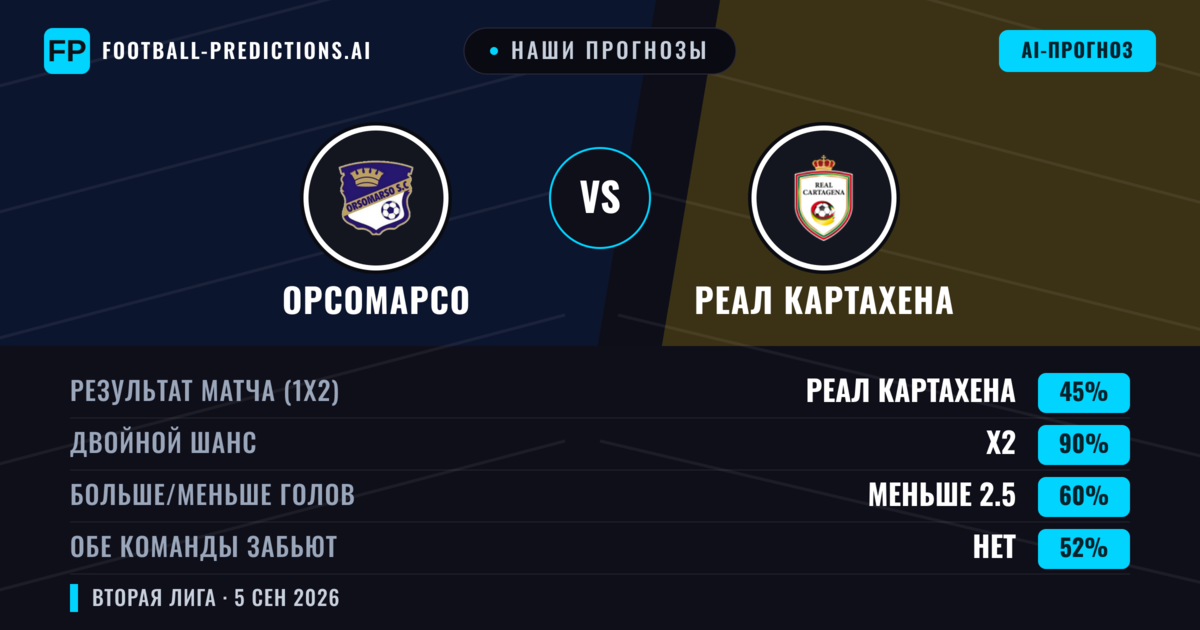 Наши прогнозы: Орсомарсо против Реал Картахена — Реал Картахена — Победа (43%); Меньше 2.5; Обе забьют Да