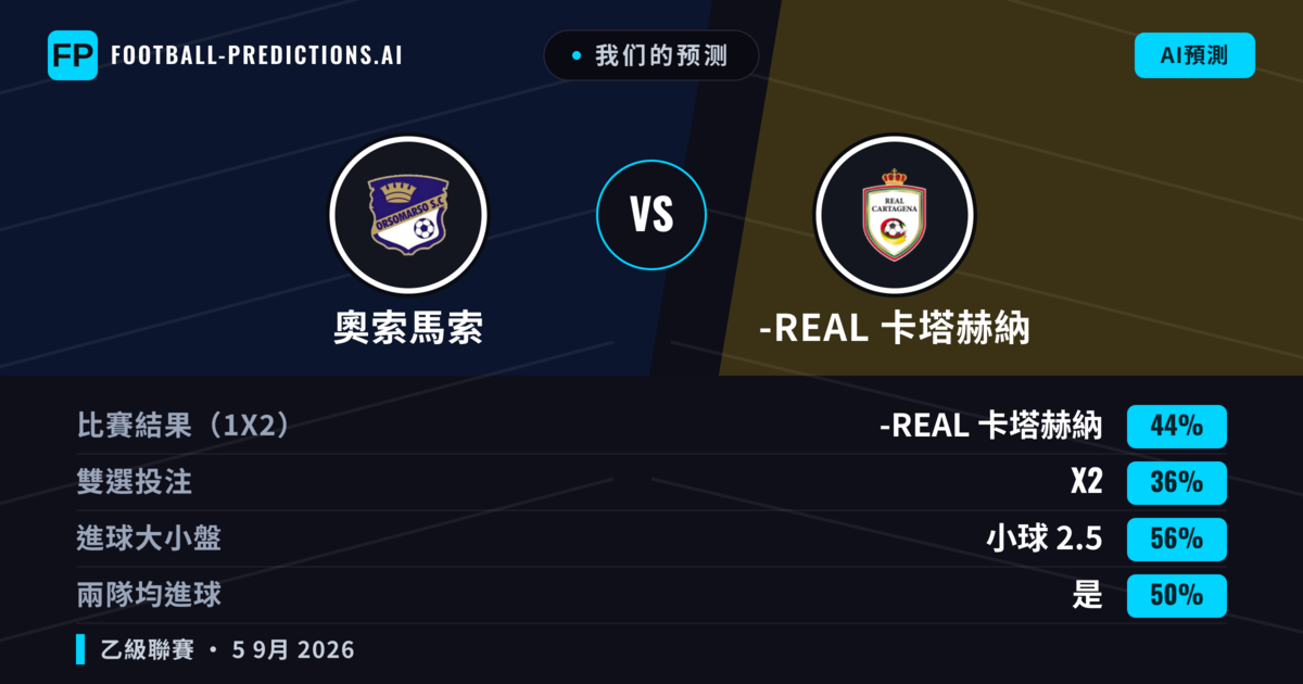 我们的预测: 奧索馬索 對 -real 卡塔赫納 — -real 卡塔赫納 — 勝 (43%); 小球 2.5; 有進球