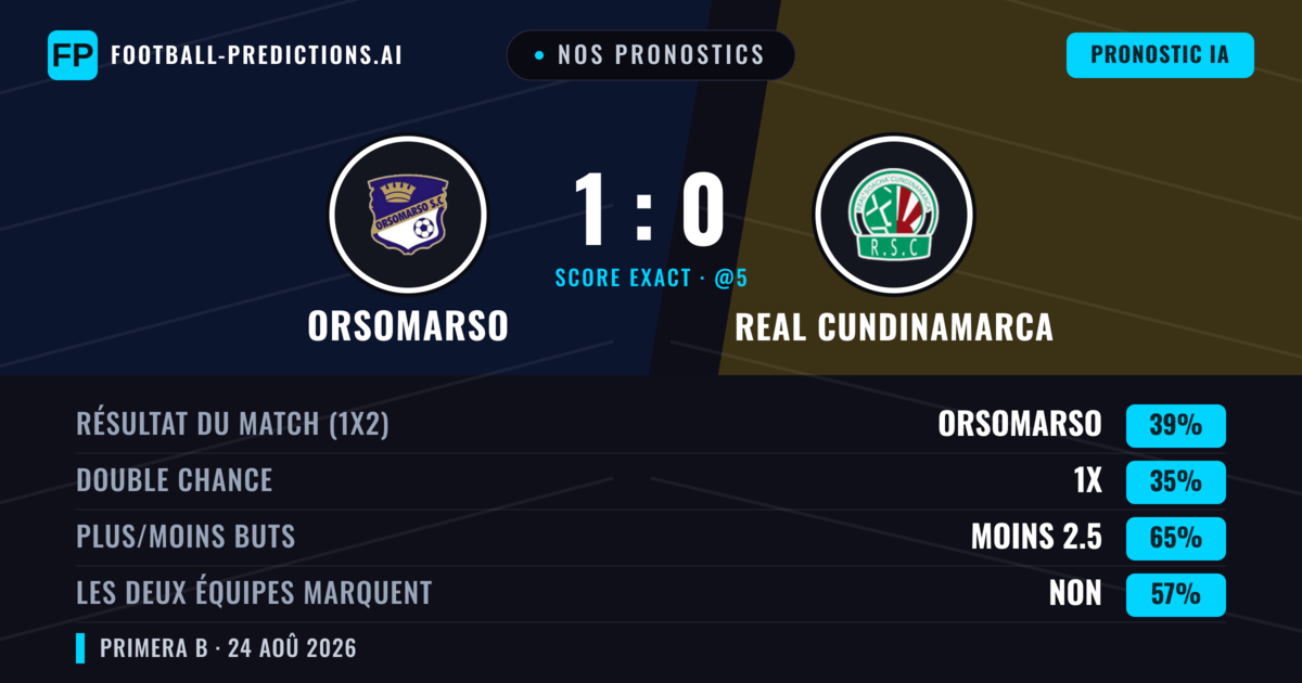 Nos pronostics: Orsomarso vs Real Cundinamarca — Orsomarso — Victoire (42%); Moins 2.5; Les deux marquent : Non