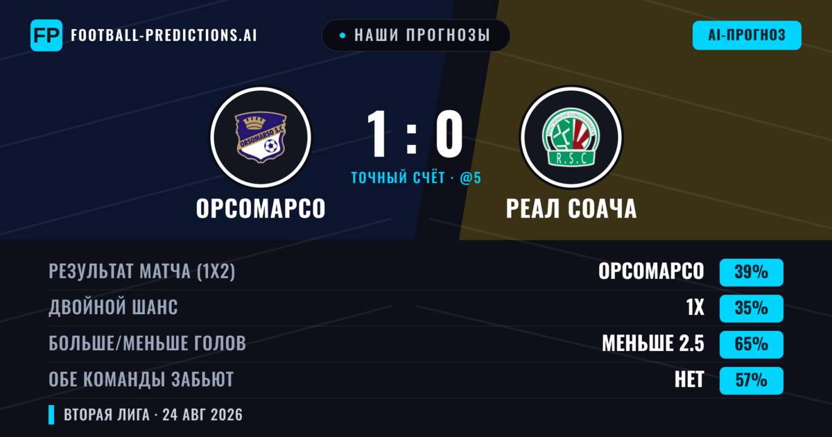 Наши прогнозы: Орсомарсо против Реал Соача — Орсомарсо — Победа (37%); Меньше 2.5; Обе забьют Нет