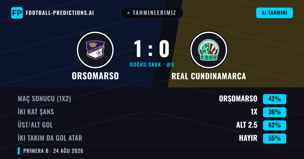 Tahminlerimiz: Orsomarso vs Real Cundinamarca — Orsomarso — Kazanmak (42%); Alt 2.5; İki taraf da gol atar: Hayır