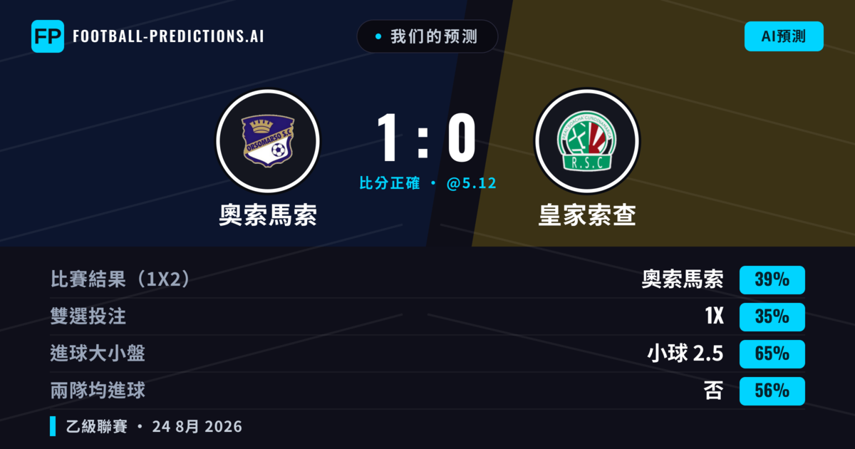 我们的预测: 奧索馬索 對 皇家索查 — 奧索馬索 — 勝 (42%); 小球 2.5; 無進球