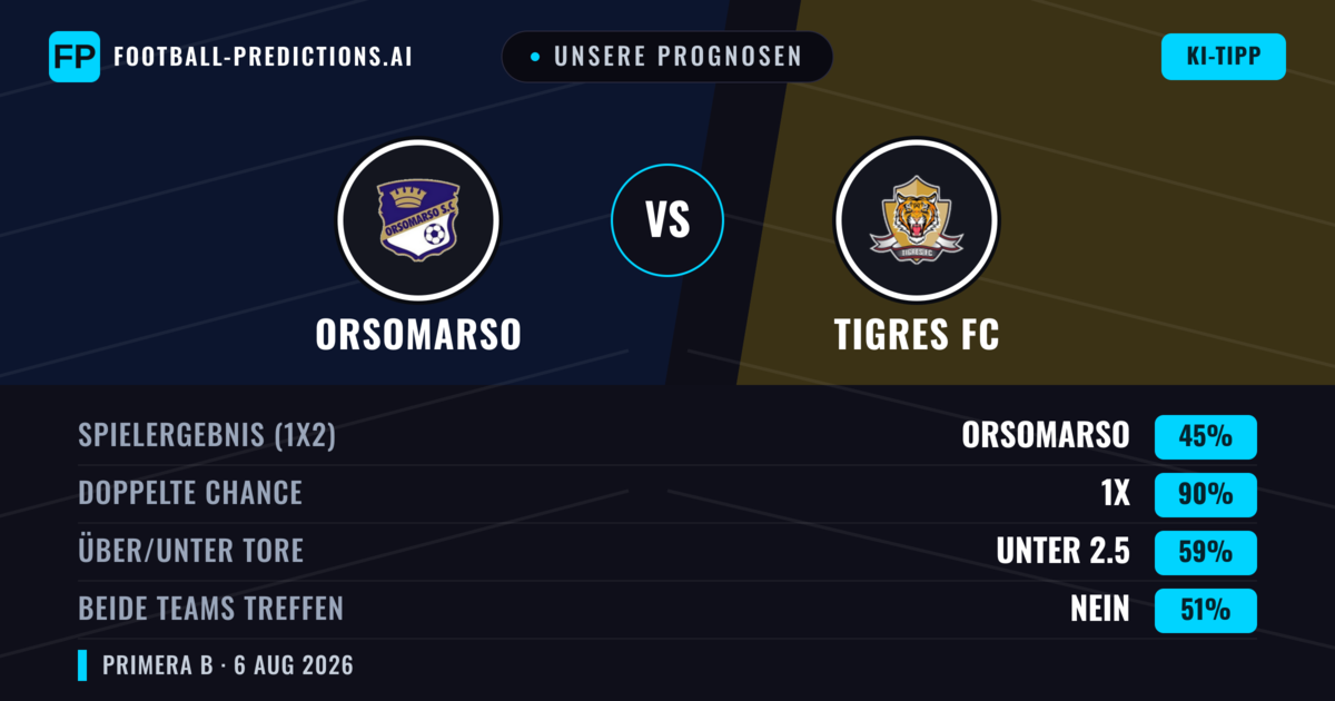 Unsere Prognosen: Orsomarso vs Tigres FC — Orsomarso — Sieg (47%); Unter 2.5; Beide treffen: Nein