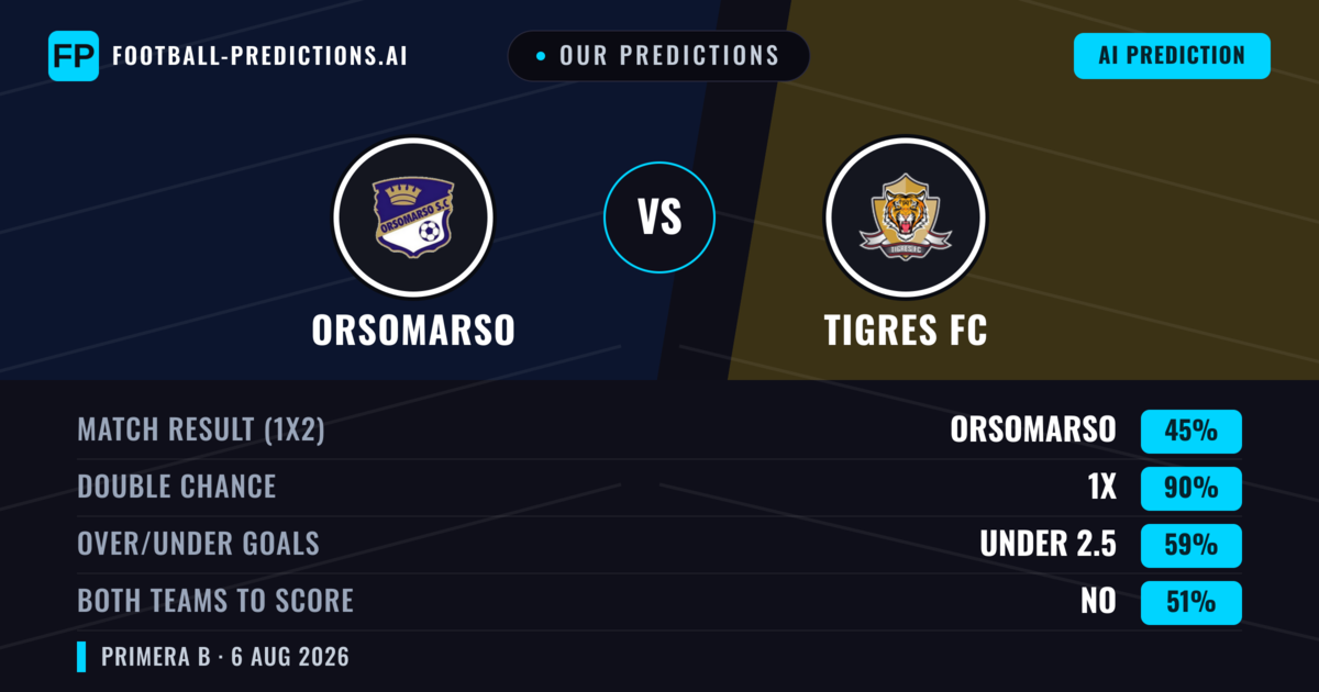 Our Predictions: Orsomarso vs Tigres FC — Orsomarso — Win (47%); under 2.5; Both teams to score: No