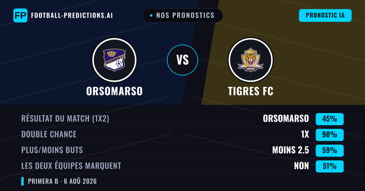 Nos pronostics: Orsomarso vs Tigres FC — Orsomarso — Victoire (47%); Moins 2.5; Les deux marquent : Non