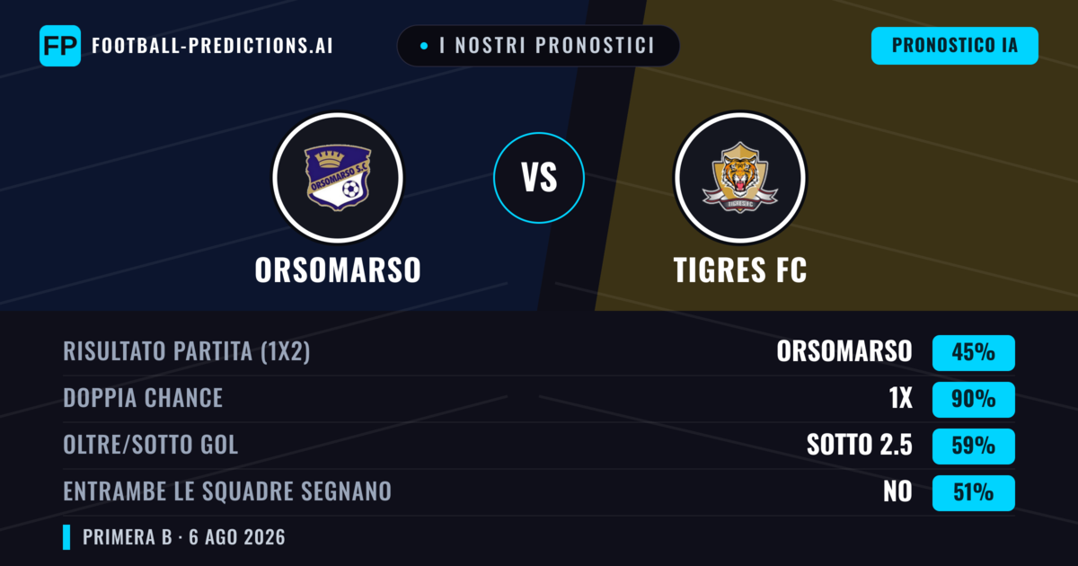 I nostri pronostici: Orsomarso vs Tigres FC — Orsomarso — Vince (47%); Sotto 2.5; Entrambe segnano: No