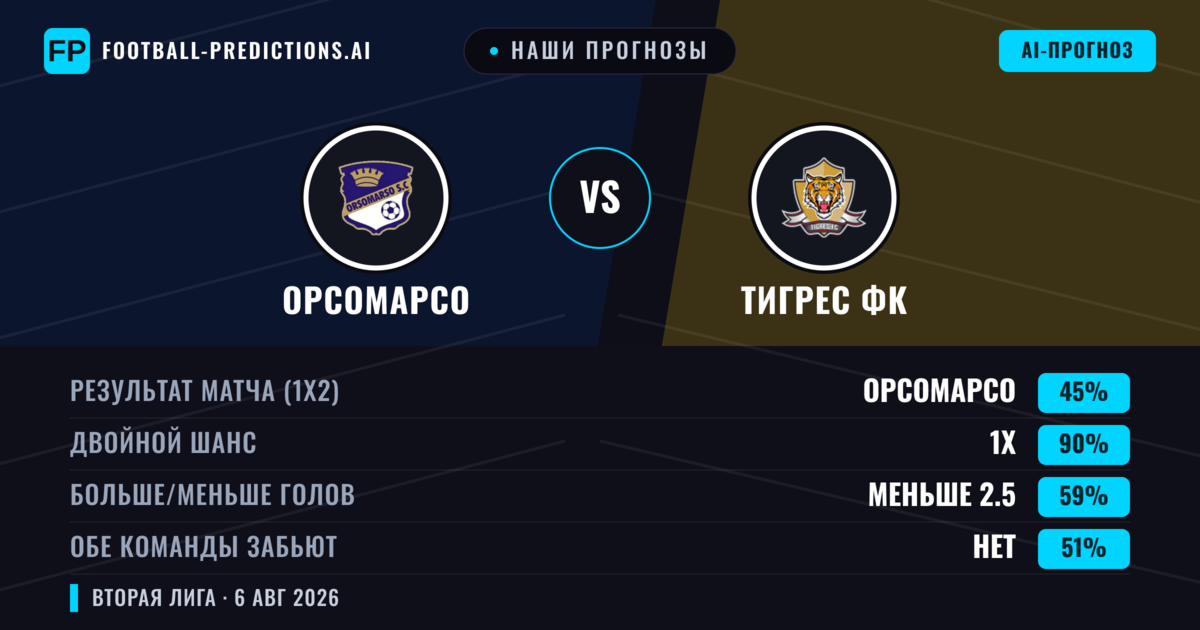 Наши прогнозы: Орсомарсо против Тигрес ФК — Орсомарсо — Победа (47%); Меньше 2.5; Обе забьют Нет