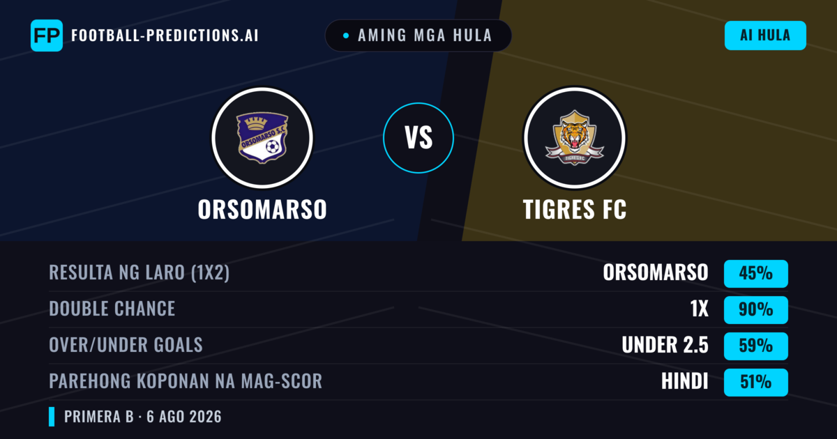 Aming mga hula: Orsomarso vs Tigres FC — Orsomarso — Manalo (47%); Under 2.5; Parehong magbubuo: Hindi