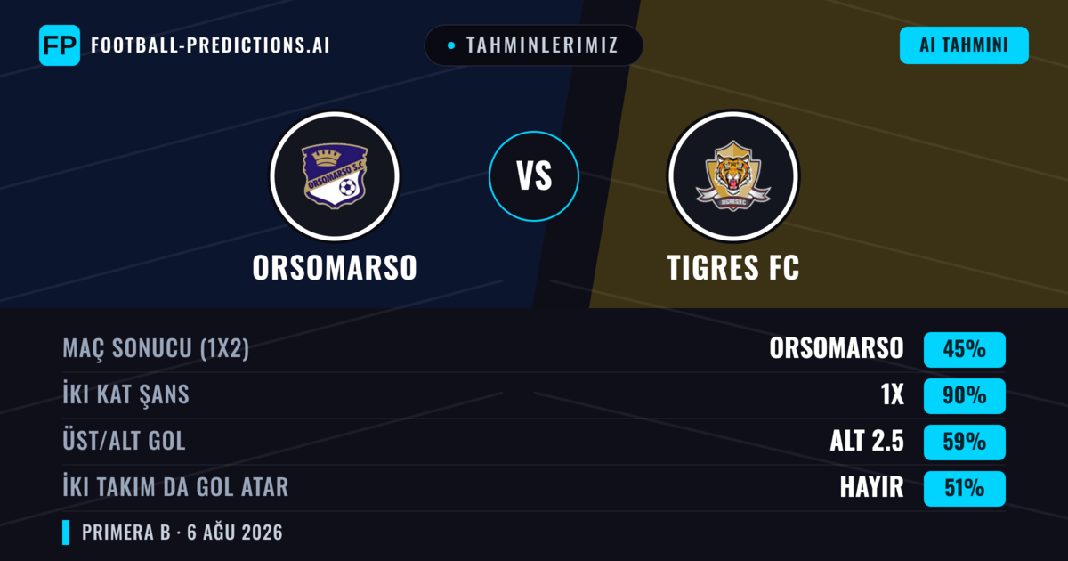 Tahminlerimiz: Orsomarso vs Tigres FC — Orsomarso — Kazanmak (47%); Alt 2.5; İki taraf da gol atar: Hayır