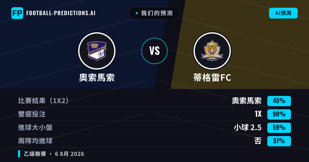 我们的预测: 奧索馬索 對 蒂格雷FC — 奧索馬索 — 勝 (47%); 小球 2.5; 無進球