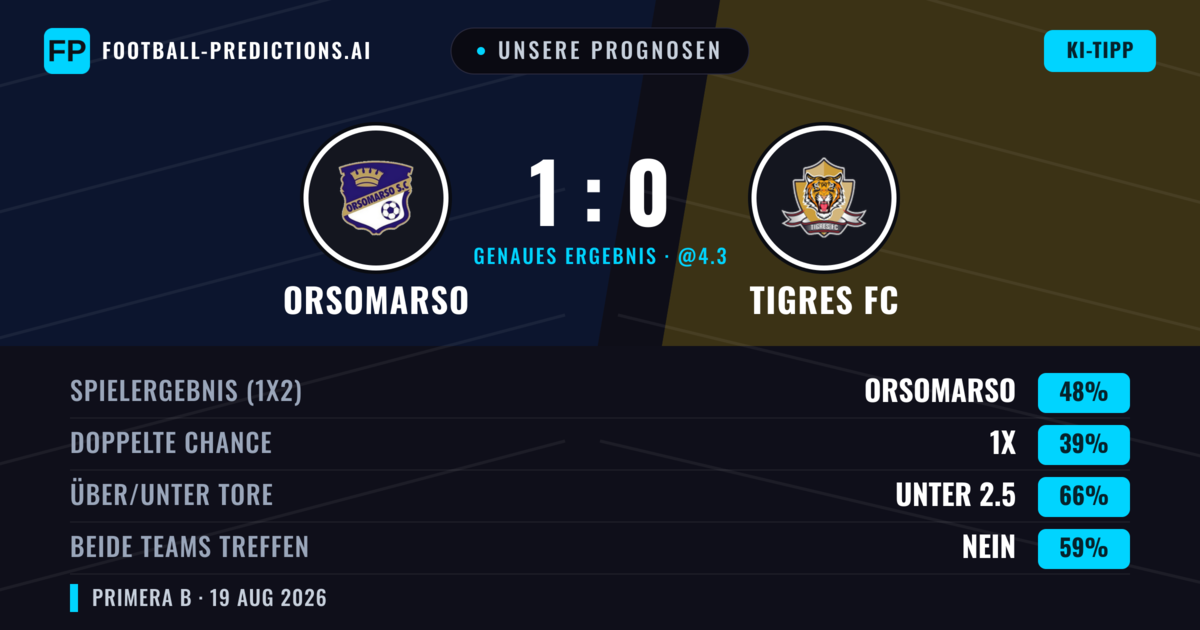 Unsere Prognosen: Orsomarso vs Tigres FC — Orsomarso — Sieg (46%); Unter 2.5; Beide treffen: Nein
