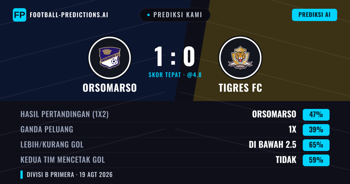 Prediksi kami: Orsomarso vs Tigres FC — Orsomarso — Menang (46%); Kurang 2.5; Kedua tim mencetak gol: Tidak