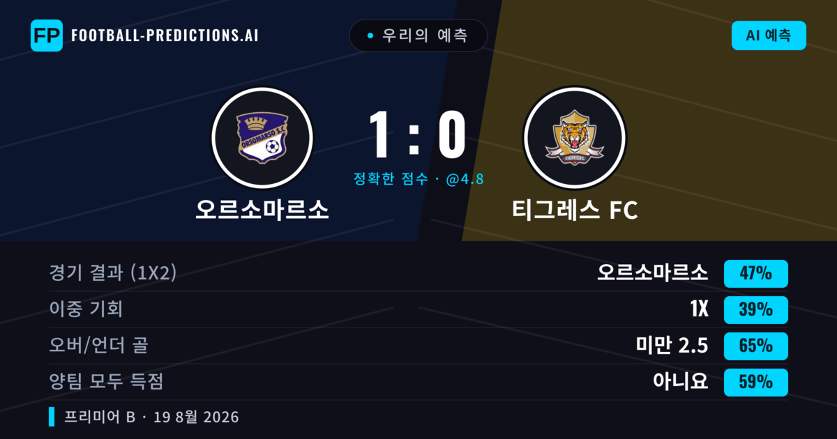 우리의 예측: 오르소마르소 vs 티그레스 FC — 오르소마르소 — 승리 (46%); 미만 2.5; 양팀 모두 득점: 아니오