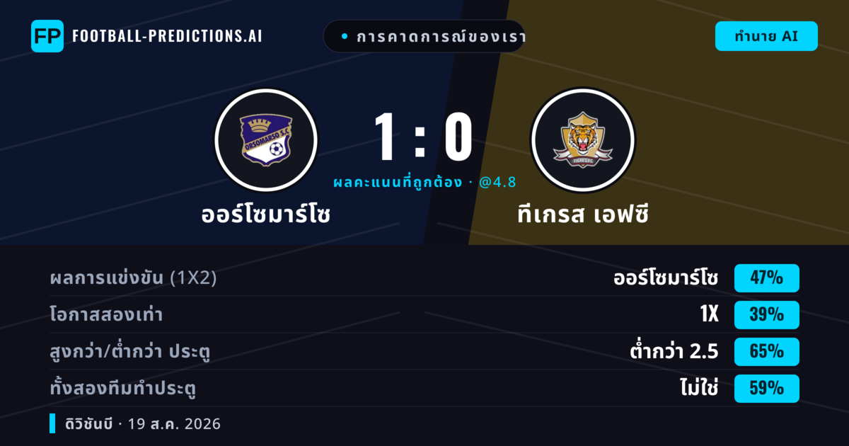 การคาดการณ์ของเรา: ออร์โซมาร์โซ vs ทีเกรส เอฟซี — ออร์โซมาร์โซ — ชนะ (46%); ต่ำกว่า 2.5; ทั้งสองทีมทำประตู: ไม่ใช่