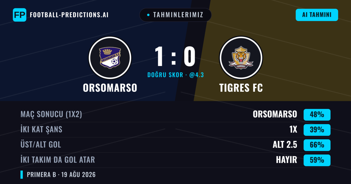 Tahminlerimiz: Orsomarso vs Tigres FC — Orsomarso — Kazanmak (46%); Alt 2.5; İki taraf da gol atar: Hayır